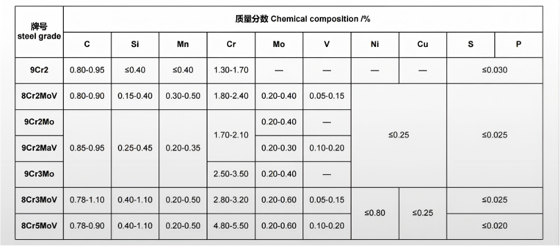 Forged Steel Cold Rolling Work Roll Steel Grade Forged Steel Cold Rolling Work Roll Steel Grade
