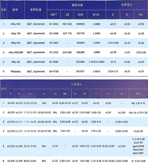 高溫合金鋼號及化學(xué)元素