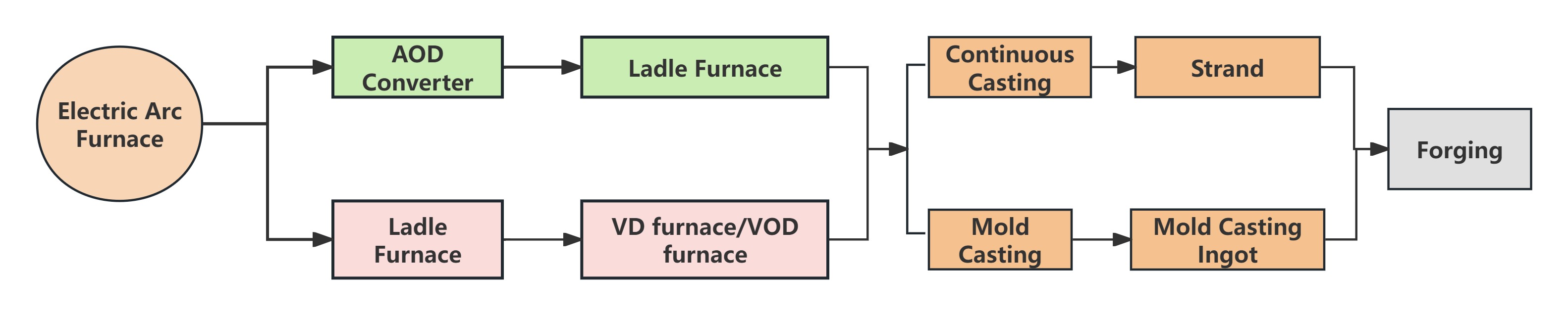 特種不銹鋼生產(chǎn)流程圖 英文