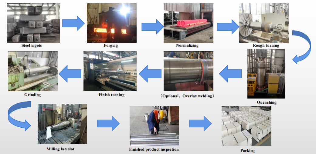 鍛造軋輥流程圖
