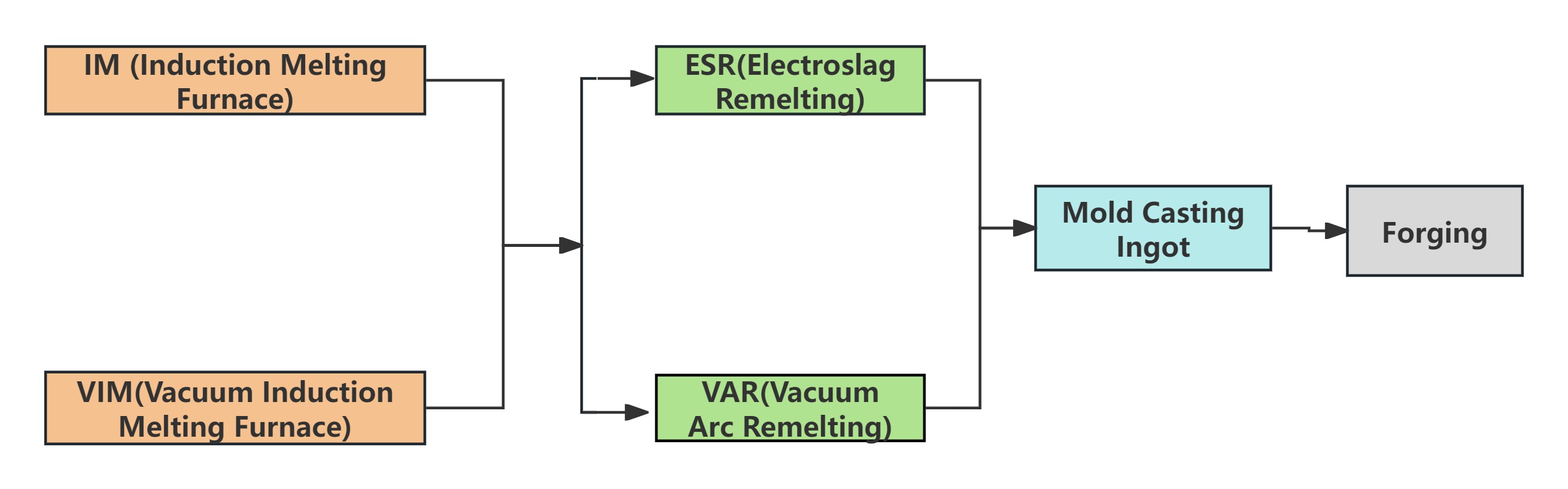 高溫合金特治流程圖 英文