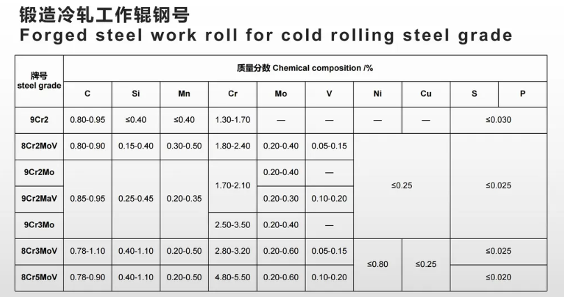 鍛造冷軋工作輥鋼號(hào)2