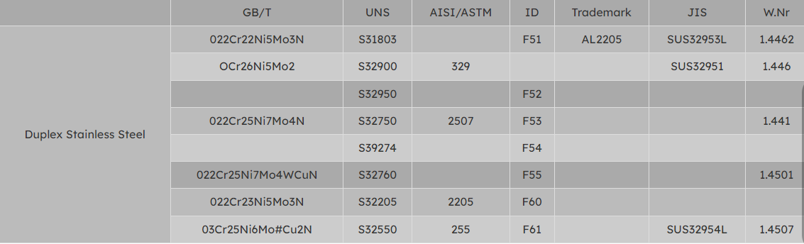 F51 and Other Similar Duplex Stainless Steel Material Steel Grade F51 and Other Similar Duplex Stainless Steel Material Steel Grade