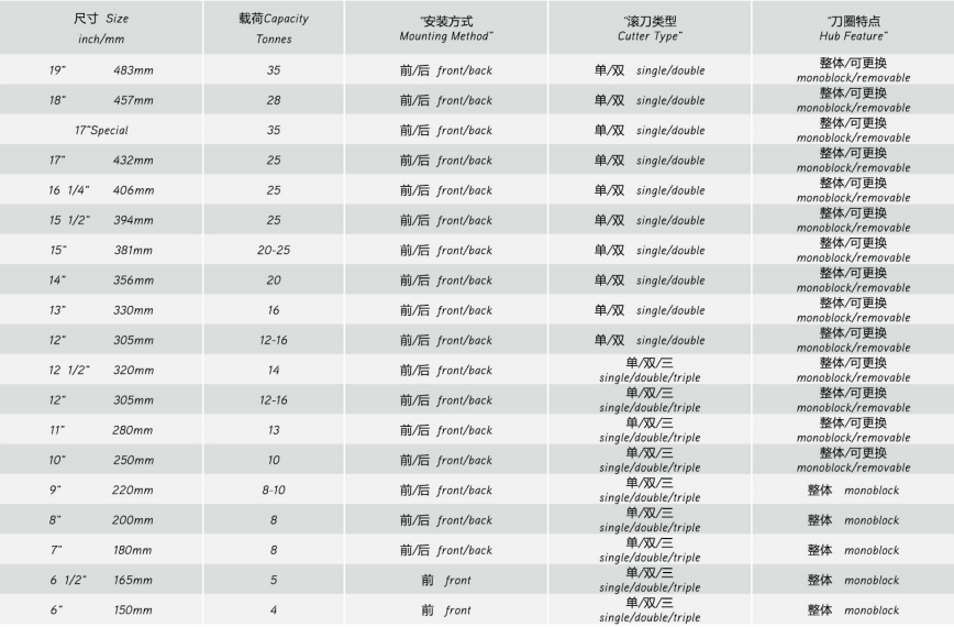 TBM cutter parameters from ETERNAL TBM cutter parameters from ETERNAL