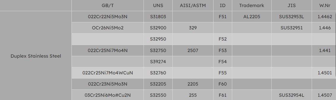common duplex stainless steel steel grade